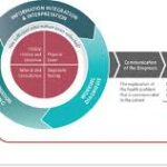 Study of the aHUS Diagnosis Process- the “whys”, “whats” and “hows”