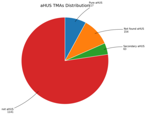 Read more about the article Who are the aHUS persons requiring specific treatment.